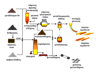 325px-Iron-steel-production-greek1